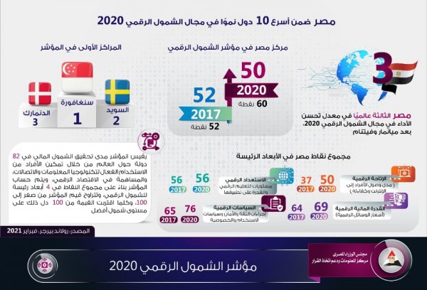  مصر ضمن أسرع 10 دول نموًا فى مجال الشمول الرقمى 2020