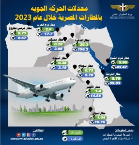 الطيران: 28% زيادة في أعداد الركاب و23% بالرحلات الجوية خلال عام 2023