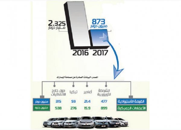 واردات قطاع السيارات تفقد 1.4 مليار دولار خلال 10 أشهر