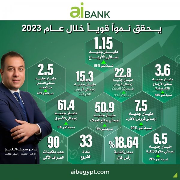  aiBANK ينجح في تحقيق نتائج قوية خلال عام 2023 مسجلاً صافي ربح بقيمة 1.15 مليار جنيه 