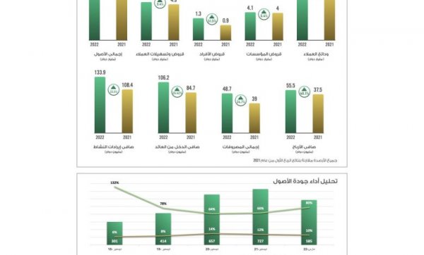 انفوجراف..البنك العربي الأفريقي الدولي يحقق 48% نموا في صافي الأرباح في الربع الأول 2022